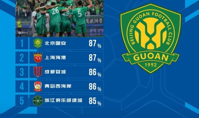 中超本轮传球成功率榜：国安87%居首海港第二，蓉城、西海岸三四