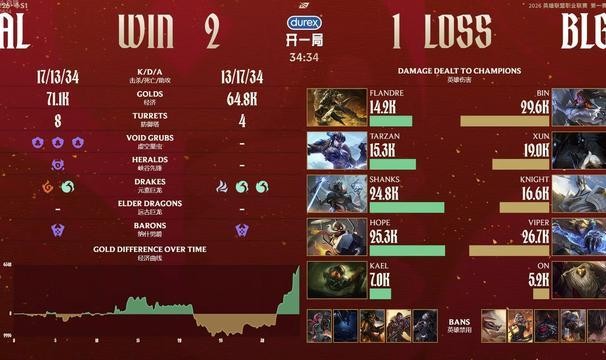小金体育官方网站-ON经典巴一把！AL 2-1逆转BLG取七连胜锁定第一阶段第一